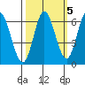Barview Jetty tide chart for Tuesday, October 5, 2021