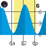 Barview Jetty tide chart for Wednesday, October 6, 2021