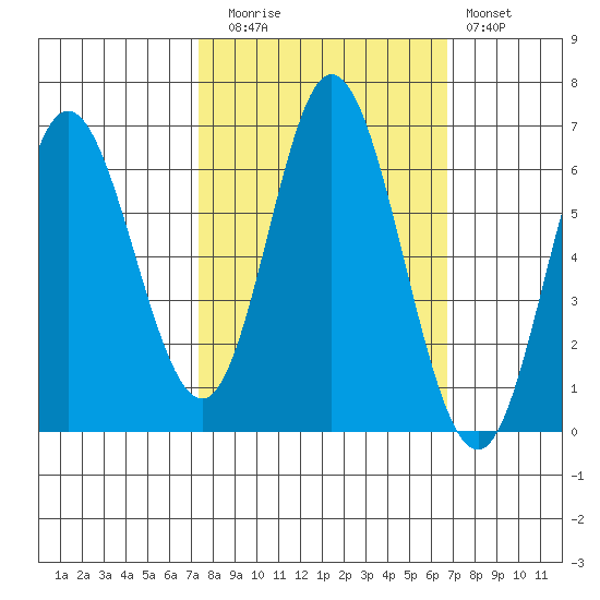Barview Jetty tide chart for Thursday, October 7, 2021