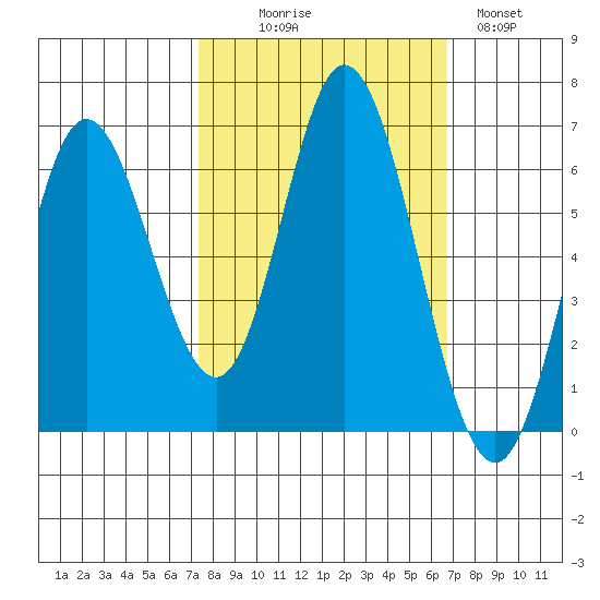Barview Jetty tide chart for Friday, October 8, 2021