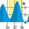 Barview Jetty tide chart for Friday, October 8, 2021