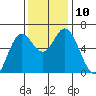 Barview Jetty tide chart for Wednesday, November 10, 2021