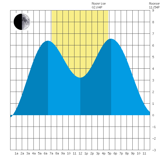 Barview Jetty tide chart for Thursday, November 11, 2021