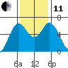 Barview Jetty tide chart for Thursday, November 11, 2021