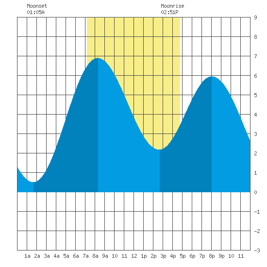 Barview Jetty tide chart for Saturday, November 13, 2021
