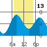 Barview Jetty tide chart for Saturday, November 13, 2021