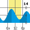 Barview Jetty tide chart for Sunday, November 14, 2021