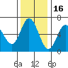 Barview Jetty tide chart for Tuesday, November 16, 2021