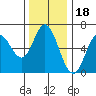Barview Jetty tide chart for Thursday, November 18, 2021