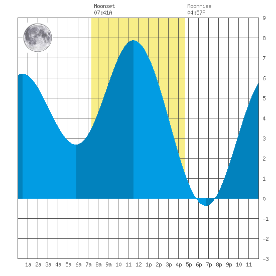 Barview Jetty tide chart for Friday, November 19, 2021