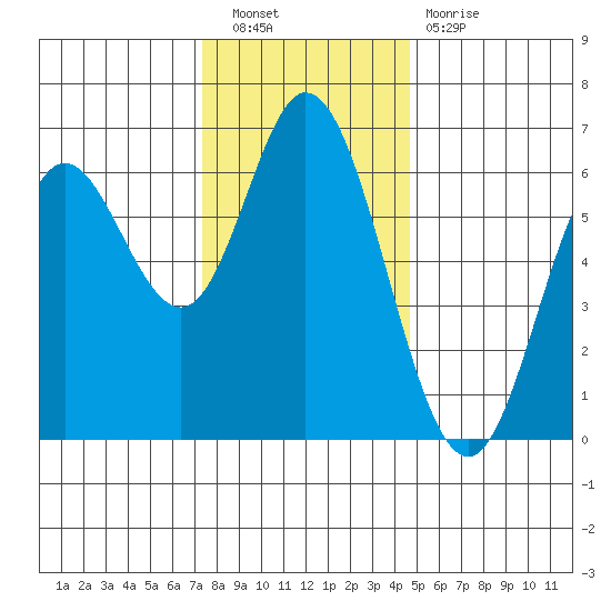 Barview Jetty tide chart for Saturday, November 20, 2021