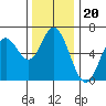Barview Jetty tide chart for Saturday, November 20, 2021