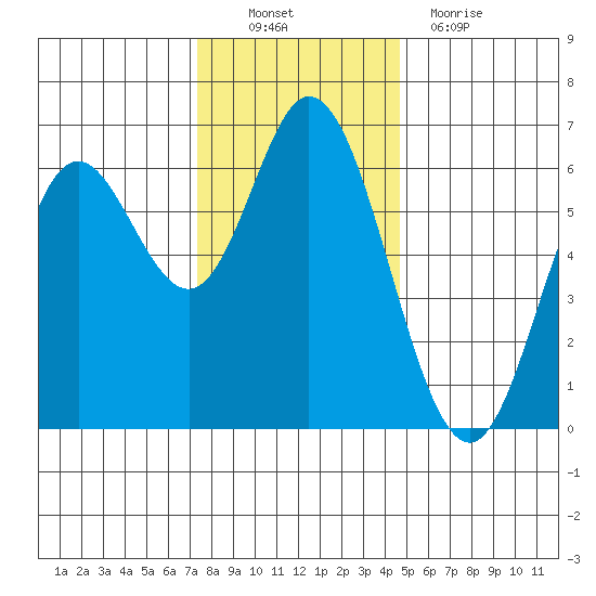 Barview Jetty tide chart for Sunday, November 21, 2021