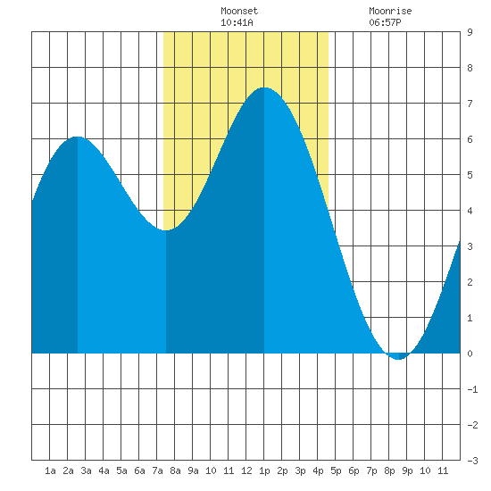 Barview Jetty tide chart for Monday, November 22, 2021