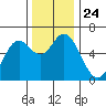 Barview Jetty tide chart for Wednesday, November 24, 2021