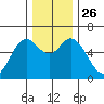 Barview Jetty tide chart for Friday, November 26, 2021