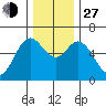 Barview Jetty tide chart for Saturday, November 27, 2021