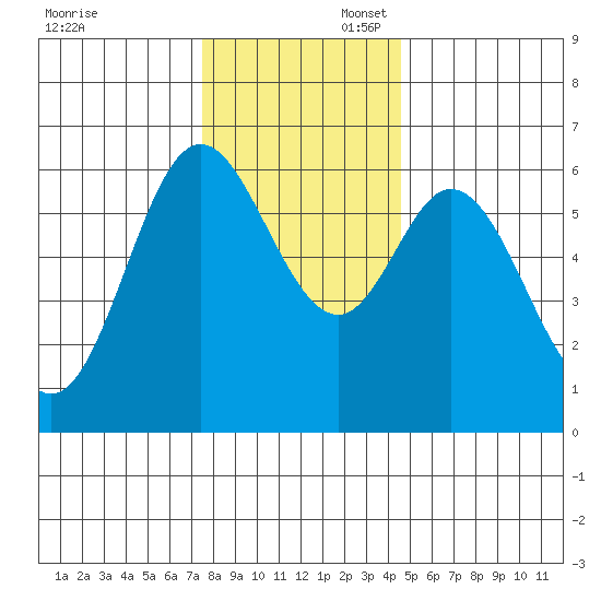 Barview Jetty tide chart for Sunday, November 28, 2021