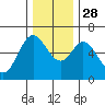 Barview Jetty tide chart for Sunday, November 28, 2021