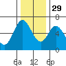 Barview Jetty tide chart for Monday, November 29, 2021