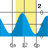 Barview Jetty tide chart for Tuesday, November 2, 2021