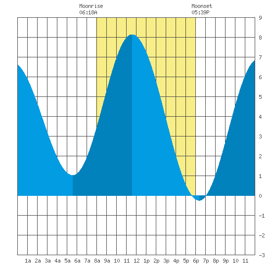 Barview Jetty tide chart for Wednesday, November 3, 2021