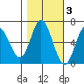 Barview Jetty tide chart for Wednesday, November 3, 2021