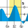 Barview Jetty tide chart for Friday, November 5, 2021