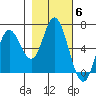 Barview Jetty tide chart for Saturday, November 6, 2021