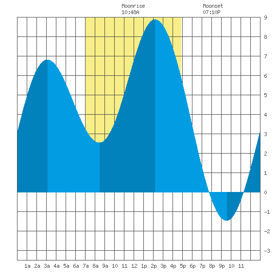 Barview Jetty tide chart for Sunday, November 7, 2021