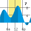 Barview Jetty tide chart for Sunday, November 7, 2021