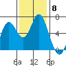 Barview Jetty tide chart for Monday, November 8, 2021