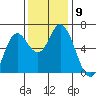 Barview Jetty tide chart for Tuesday, November 9, 2021