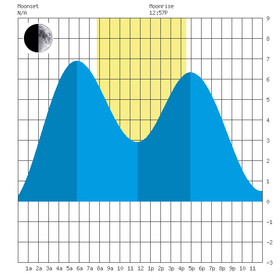 Barview Jetty tide chart for Friday, December 10, 2021
