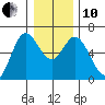 Barview Jetty tide chart for Friday, December 10, 2021
