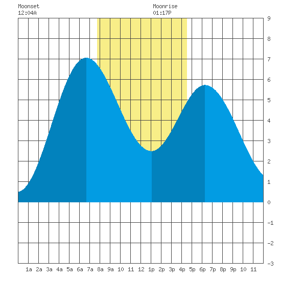 Barview Jetty tide chart for Saturday, December 11, 2021