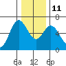 Barview Jetty tide chart for Saturday, December 11, 2021