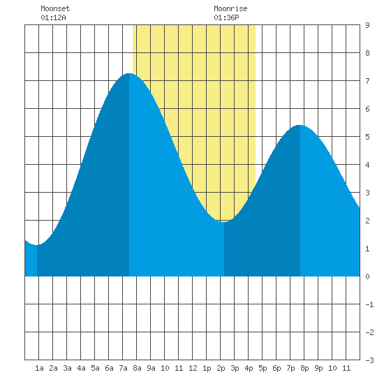 Barview Jetty tide chart for Sunday, December 12, 2021