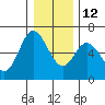 Barview Jetty tide chart for Sunday, December 12, 2021
