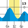 Barview Jetty tide chart for Monday, December 13, 2021