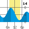 Barview Jetty tide chart for Tuesday, December 14, 2021