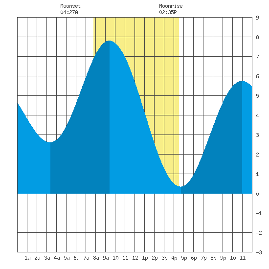 Barview Jetty tide chart for Wednesday, December 15, 2021
