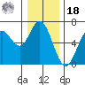 Barview Jetty tide chart for Saturday, December 18, 2021
