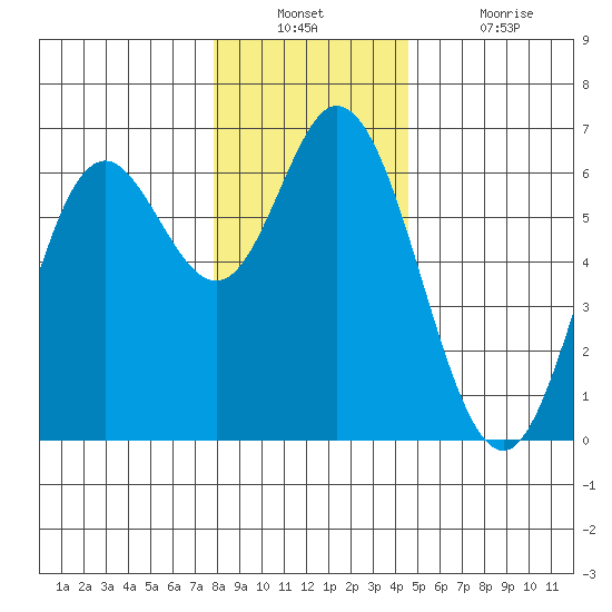 Barview Jetty tide chart for Wednesday, December 22, 2021