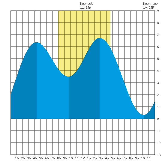 Barview Jetty tide chart for Friday, December 24, 2021