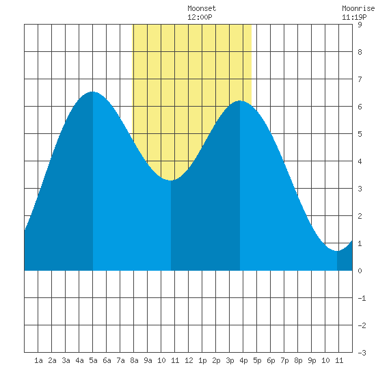 Barview Jetty tide chart for Saturday, December 25, 2021