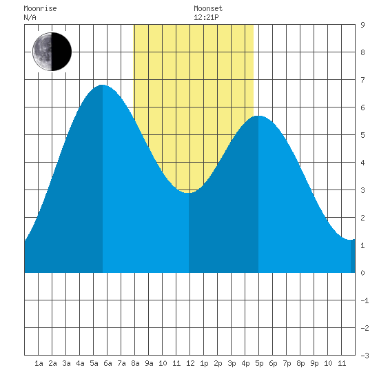 Barview Jetty tide chart for Sunday, December 26, 2021