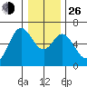 Barview Jetty tide chart for Sunday, December 26, 2021