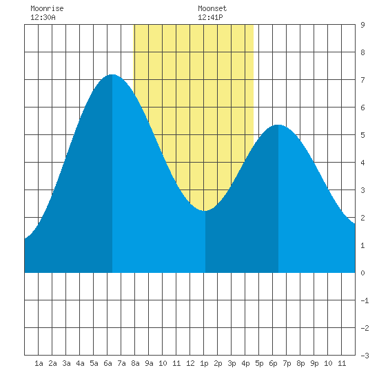 Barview Jetty tide chart for Monday, December 27, 2021
