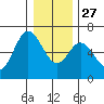 Barview Jetty tide chart for Monday, December 27, 2021